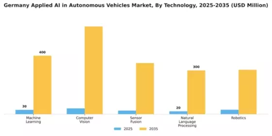 Germany Applied Ai In Autonomous Vehicles Market Segment Image 2