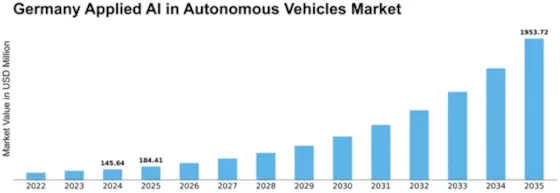 Germany Applied Ai In Autonomous Vehicles Market Size