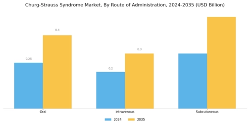 Churg Strauss Syndrome Market Segment Image 2