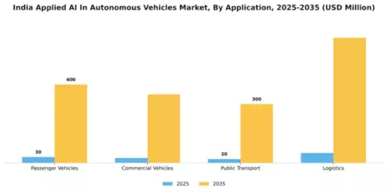 India Applied Ai In Autonomous Vehicles Market Segment Image 0