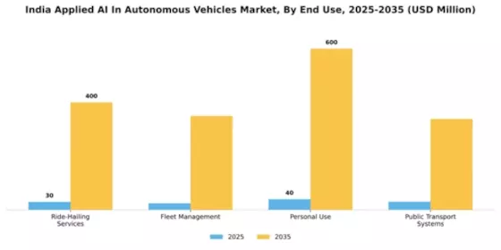 India Applied Ai In Autonomous Vehicles Market Segment Image 1