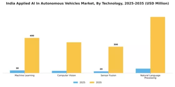 India Applied Ai In Autonomous Vehicles Market Segment Image 2
