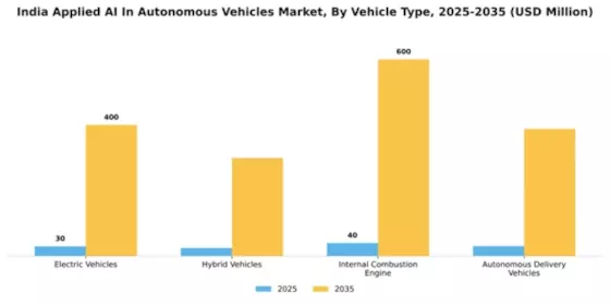 India Applied Ai In Autonomous Vehicles Market Segment Image 3