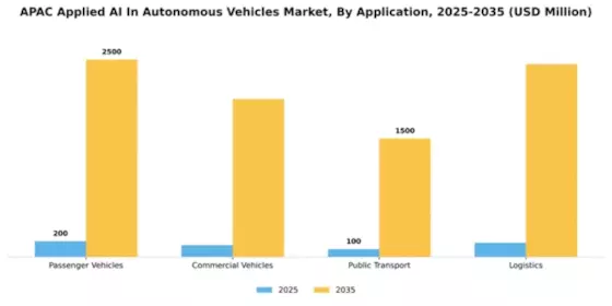 APAC Applied Ai In Autonomous Vehicles Market Segment Image 0