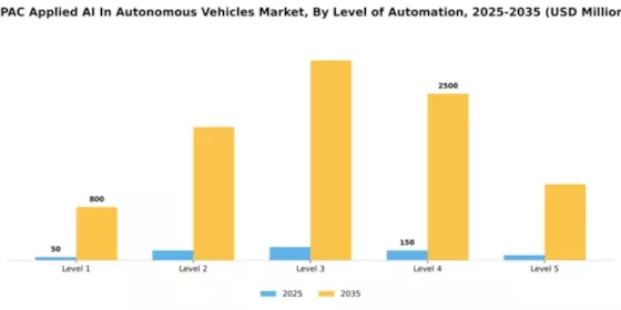 APAC Applied Ai In Autonomous Vehicles Market Segment Image 2