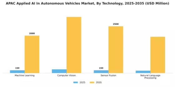 APAC Applied Ai In Autonomous Vehicles Market Segment Image 3