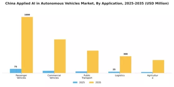 China Applied Ai In Autonomous Vehicles Market Segment Image 0