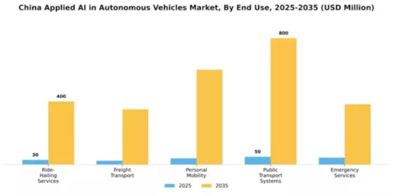 China Applied Ai In Autonomous Vehicles Market Segment Image 1