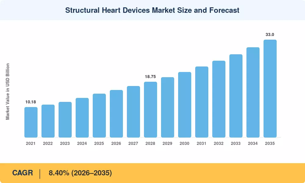 Structural Heart Devices Market Size and Forecast