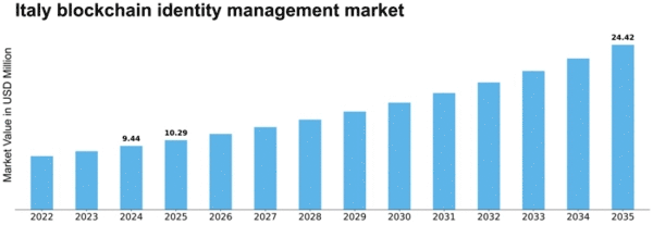 Italy Blockchain Identity Management Market Size