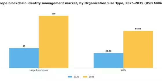 Europe Blockchain Identity Management Market Segment Image 2