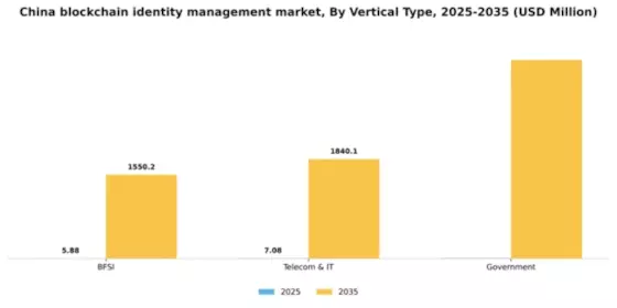 China Blockchain Identity Management Market Segment Image 3