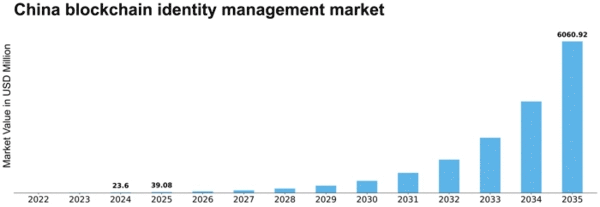 China Blockchain Identity Management Market Size