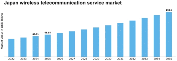 Japan Wireless Telecommunication Service Market Size