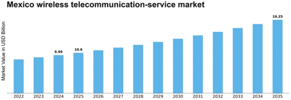 Mexico Wireless Telecommunication Service Market Size