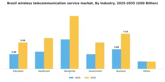 Brazil Wireless Telecommunication Service Market Segment Image 0
