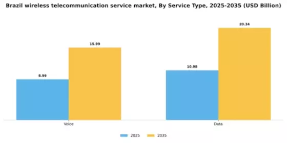 Brazil Wireless Telecommunication Service Market Segment Image 1