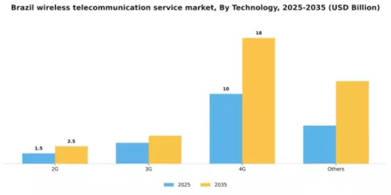 Brazil Wireless Telecommunication Service Market Segment Image 2