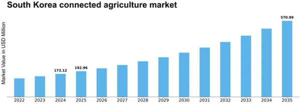 South Korea Connected Agriculture Market Size