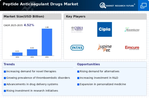 Peptide and Anticoagulant Drugs Market Research Report – Forecast to 2032 Infographic