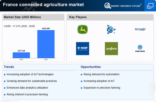 France Connected Agriculture Market Infographic
