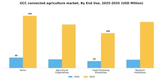GCC Connected Agriculture Market Segment Image 2