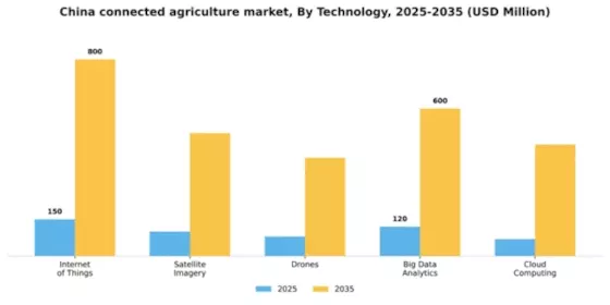 China Connected Agriculture Market Segment Image 3