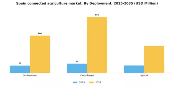 Spain Connected Agriculture Market Segment Image 1
