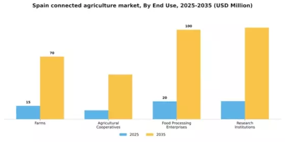Spain Connected Agriculture Market Segment Image 2