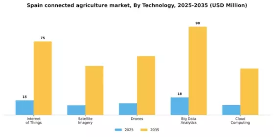 Spain Connected Agriculture Market Segment Image 3