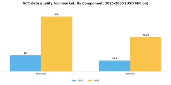 GCC Data Quality Tool Market Segment Image 0