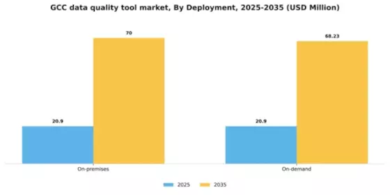 GCC Data Quality Tool Market Segment Image 2