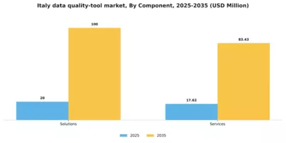 Italy Data Quality Tool Market Segment Image 0