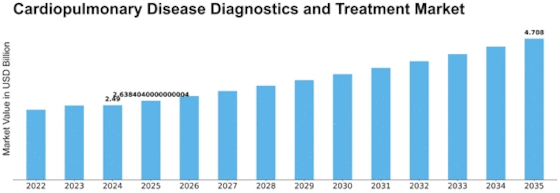 Cardiopulmonary Disease Diagnostics Treatment Market Size