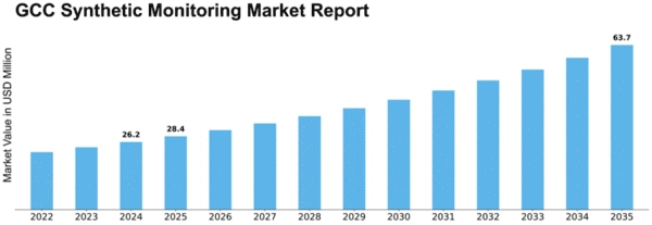GCC Synthetic Monitoring Market Size