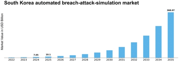 South Korea Automated Breach Attack Simulation Market Size
