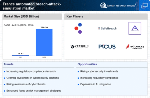 France Automated Breach Attack Simulation Market Infographic