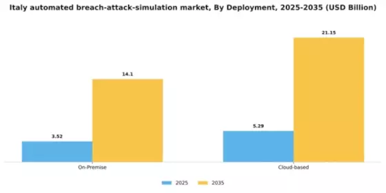 Italy Automated Breach Attack Simulation Market Segment Image 2