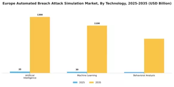 Europe Automated Breach Attack Simulation Market Segment Image 4