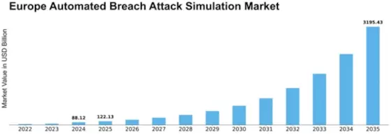 Europe Automated Breach Attack Simulation Market Size