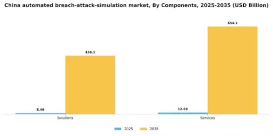China Automated Breach Attack Simulation Market Segment Image 1