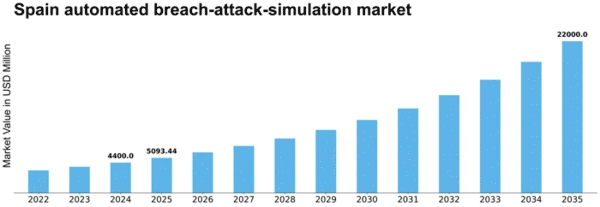 Spain Automated Breach Attack Simulation Market Size