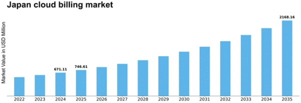 Japan Cloud Billing Market Size