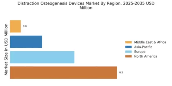 Distraction Osteogenesis Devices Market Regional Image