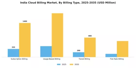India Cloud Billing Market Segment Image 0
