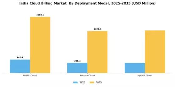 India Cloud Billing Market Segment Image 1