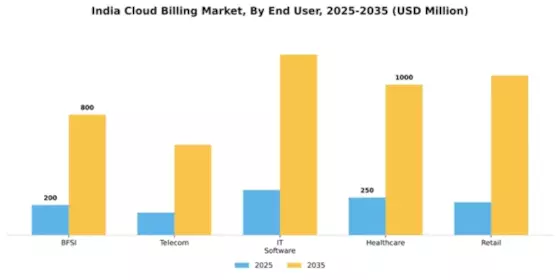 India Cloud Billing Market Segment Image 2