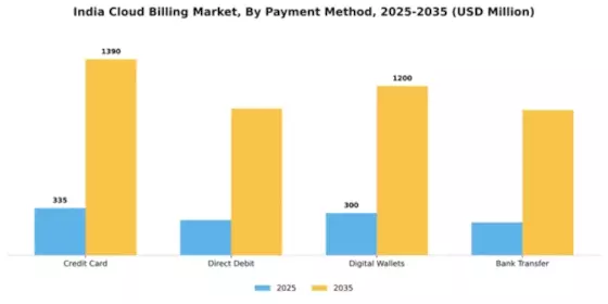 India Cloud Billing Market Segment Image 3