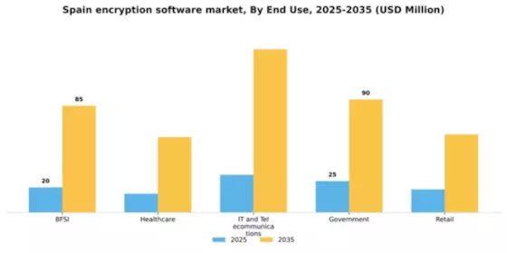 Spain Encryption Software Market Segment Image 2