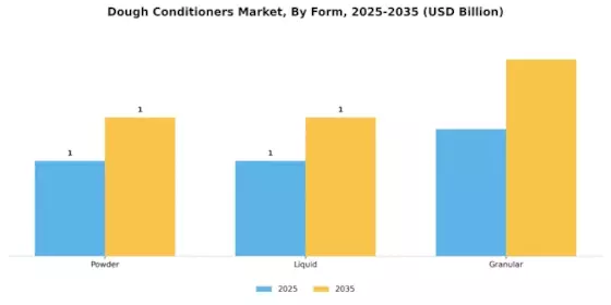 Dough Conditioners Market Segment Image 2